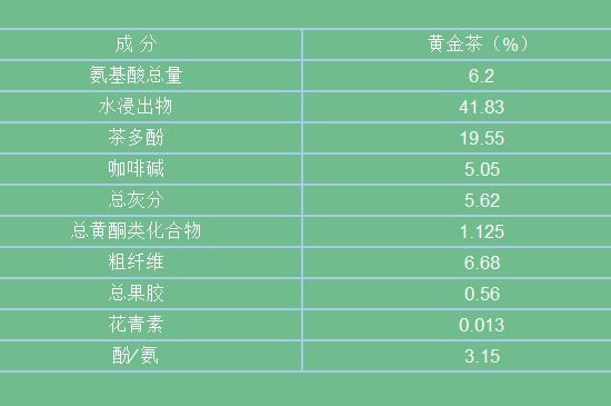 黃金茶的功效及禁忌癥，黃金茶有什么副作用嗎？