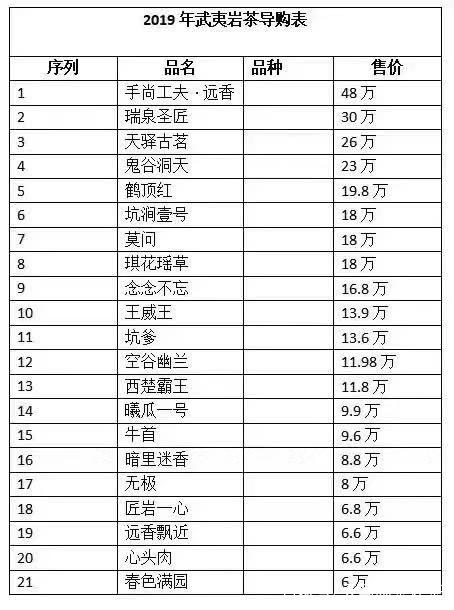 十大最貴巖茶價(jià)格排名，頂級(jí)武夷巖茶價(jià)格表