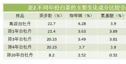 白茶三年為藥七年為寶的原理，為什么說一年茶三年藥七年寶？
