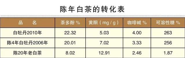 白茶三年為藥七年為寶的原理，為什么說一年茶三年藥七年寶？